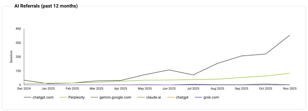 BroBasket AI referral growth over the past 12 months