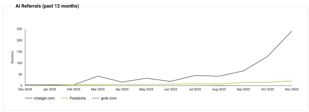Car Covers Factory AI referral growth over the past 12 months