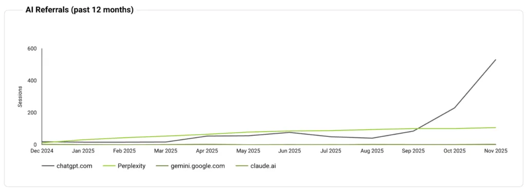 CPAP Ninja AI referral growth over the past 12 months