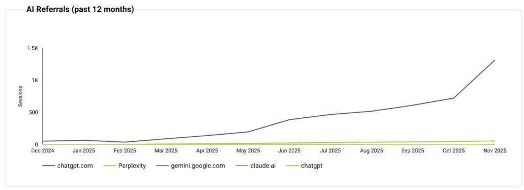 Private Label MFG AI referral growth over the past 12 months