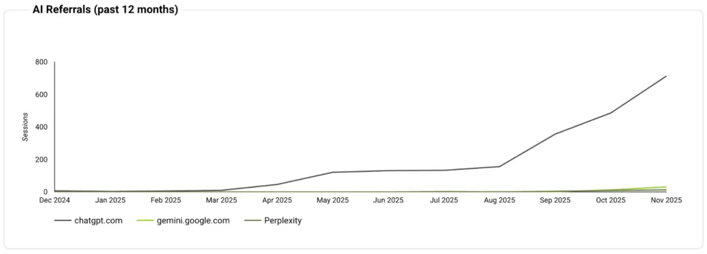 Sensa Beauty AI referral growth over the past 12 months
