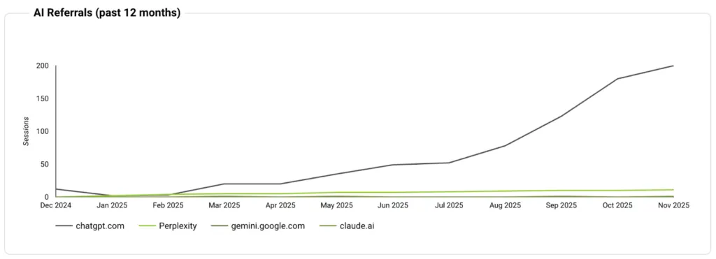 Wrist Band AI referral growth over the past 12 months