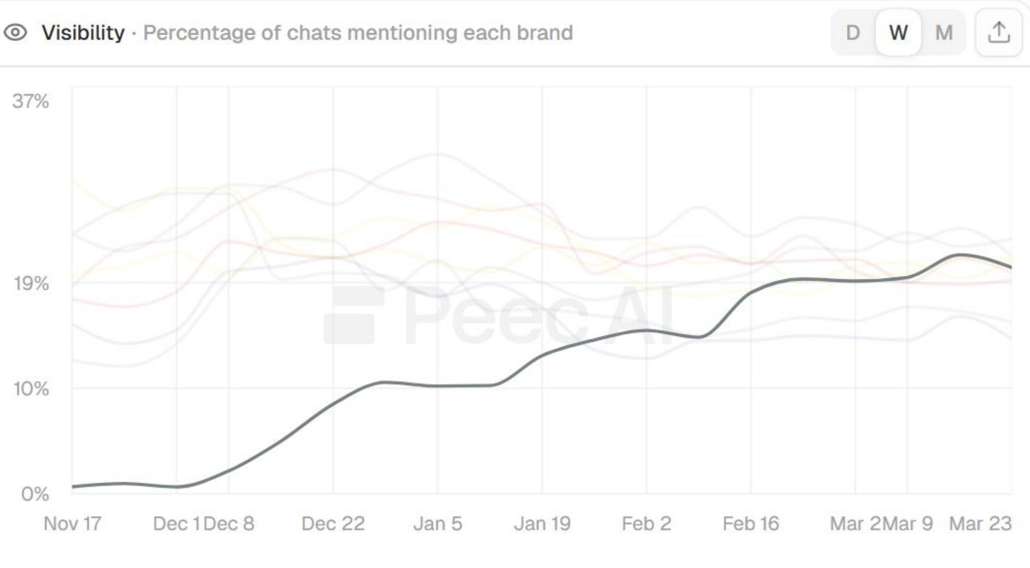 Case Study: How We Grew Private Label MFG's AI Search Visibility from 1% to 20% in 6 Months