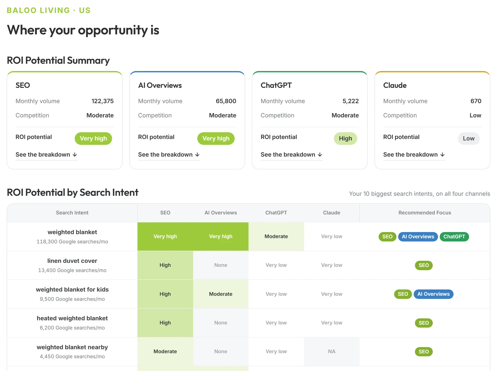 Sample Instant Search ROI Analysis report for an eCommerce bedding brand: a summary card per channel giving monthly volume, competition and ROI potential for SEO, Google AI Overviews, ChatGPT and Claude, above a grid scoring every search intent on all four.