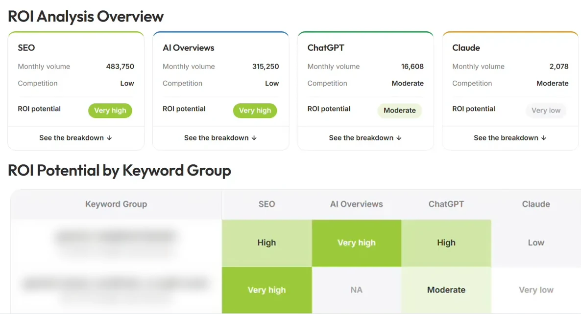 Sample ROI Analysis report: the four channel cards rating SEO, AI Overviews, ChatGPT and Claude, above a keyword group table with the keyword names blurred