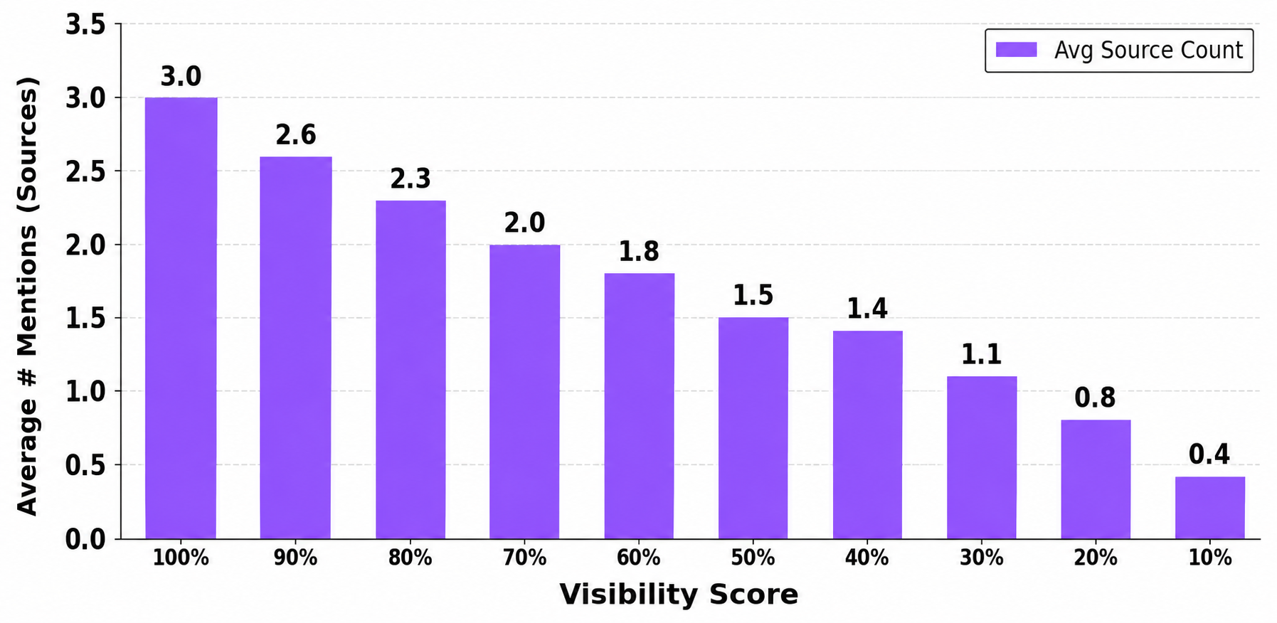 Bar chart showing the average number of cited-source mentions rising with a product's Visibility Score, from 0.4 mentions at 10% visibility up to 3.0 mentions at 100% visibility