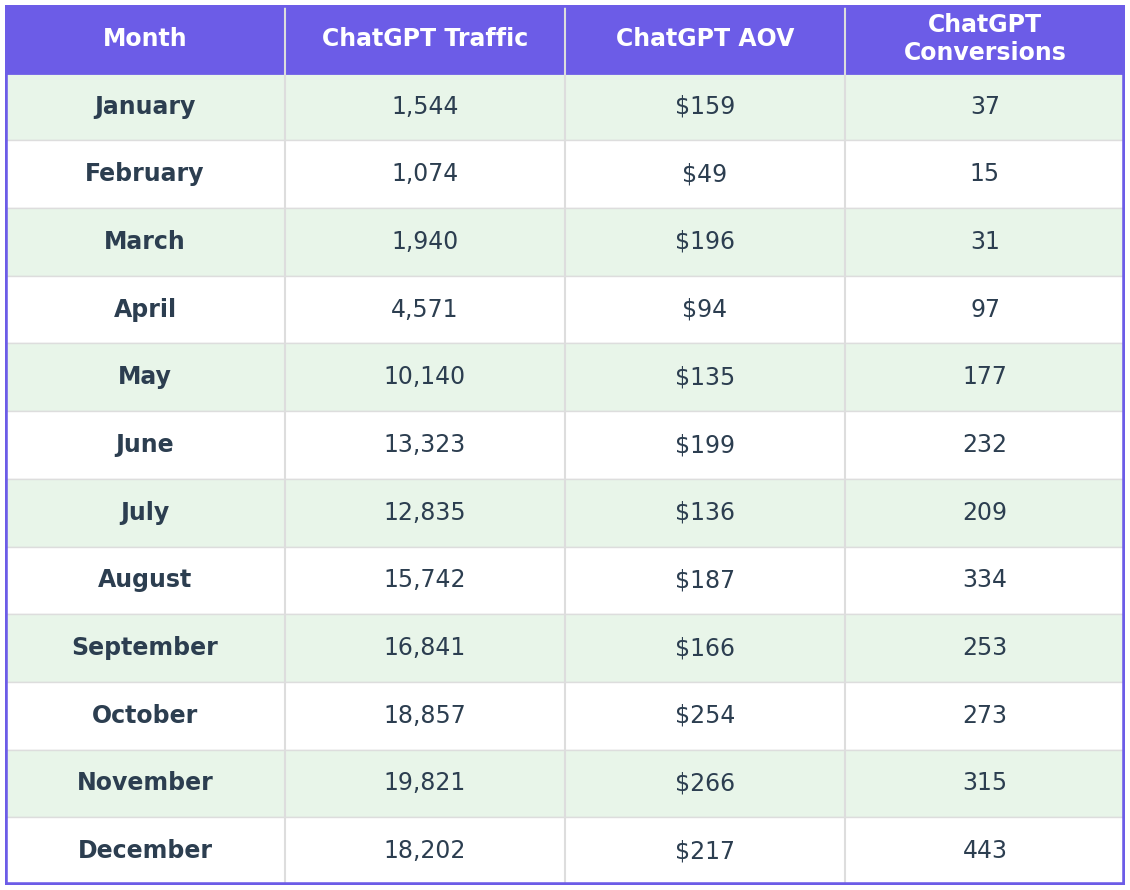 Monthly conversions, AOV, and revenue-per-session metrics for ChatGPT traffic across 12 months