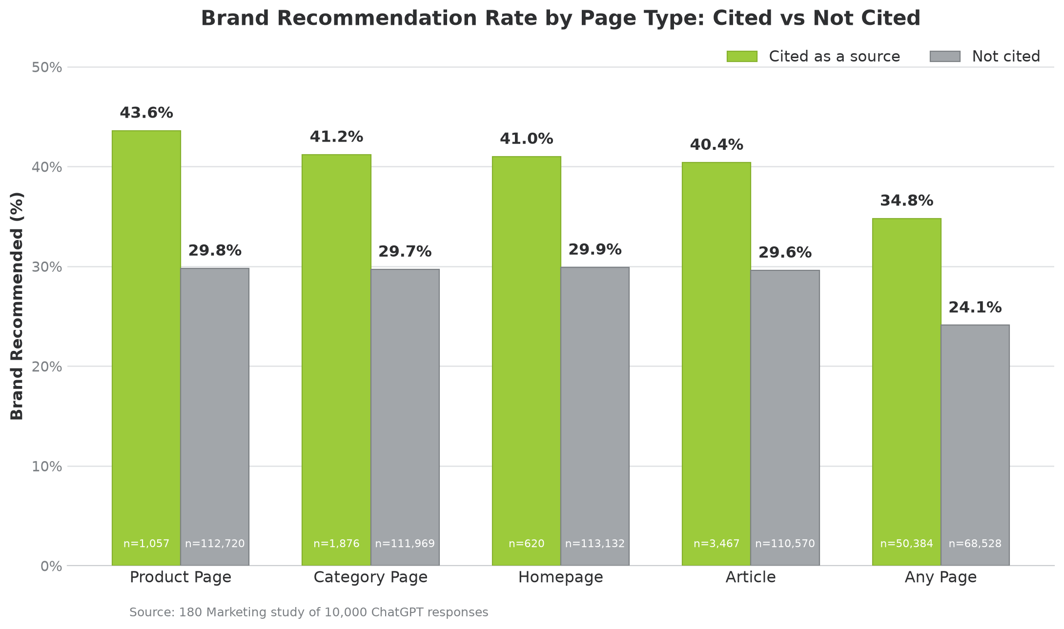 Bar chart comparing brand recommendation rates in ChatGPT when a page is cited as a source versus not cited, broken out by product page, category page, homepage, article, and any page