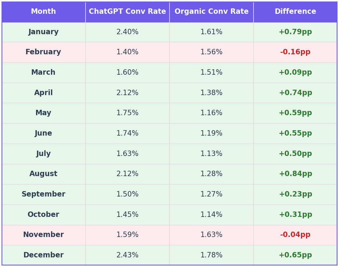 Monthly conversion rate comparison between ChatGPT traffic and non-branded organic search across 94 eCommerce stores