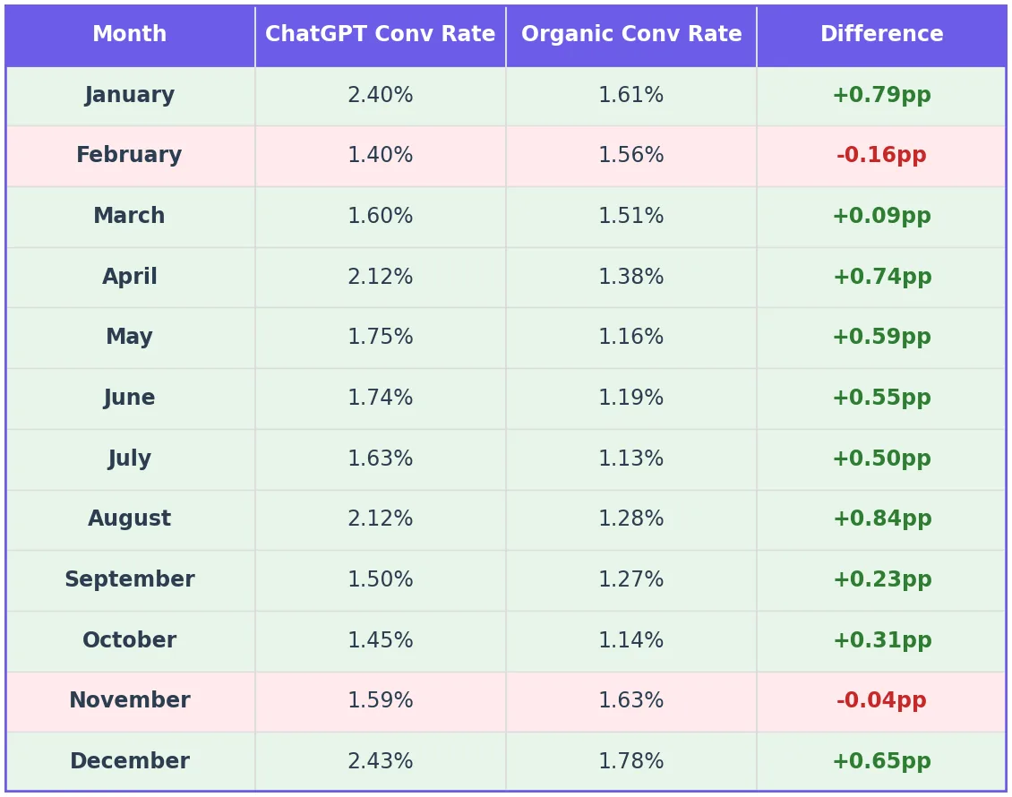 Monthly conversion rate comparison between ChatGPT traffic and non-branded organic search across 94 eCommerce stores