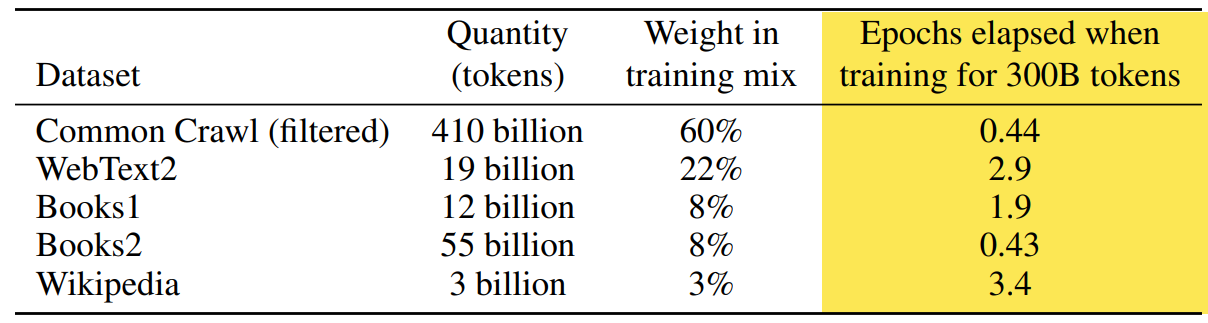 Chart showing how OpenAI weighted each training dataset for GPT-3, with WebText2 and Wikipedia receiving the most epochs