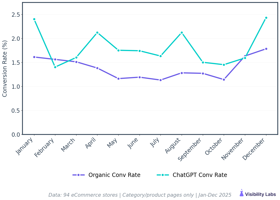 Side-by-side bar chart showing ChatGPT's 1.81% conversion rate vs. non-branded organic search's 1.39%