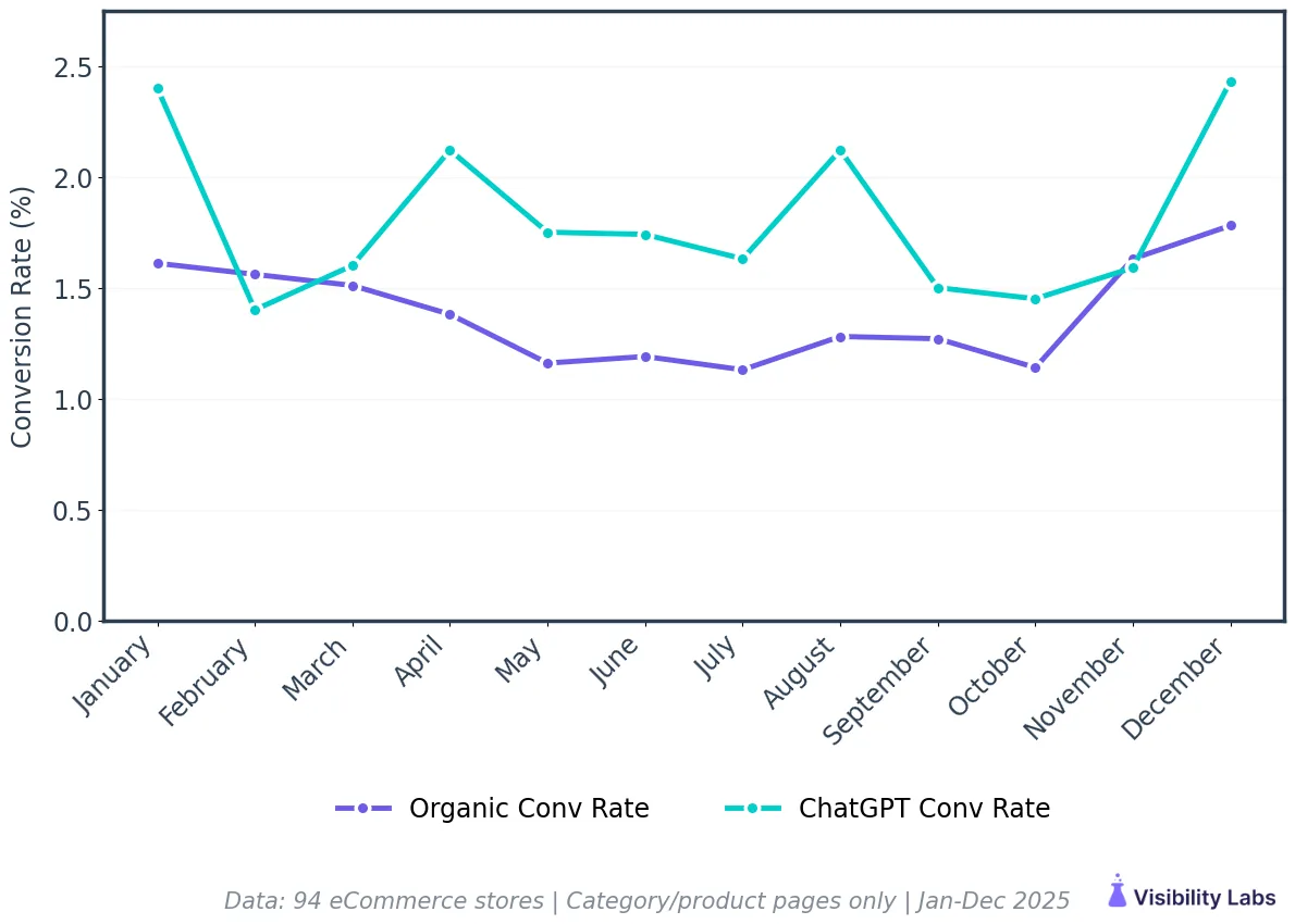 Side-by-side bar chart showing ChatGPT's 1.81% conversion rate vs. non-branded organic search's 1.39%