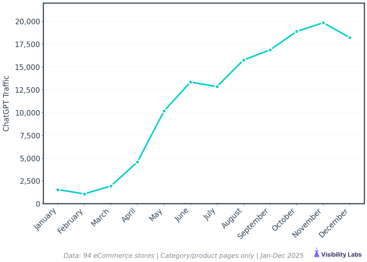 ChatGPT monthly traffic growth across 94 eCommerce sites from January to December 2025