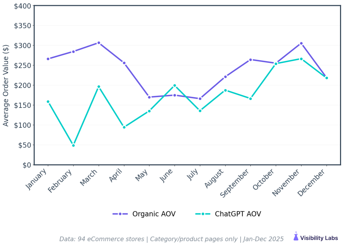 ChatGPT monthly AOV vs non-branded organic search AOV across 12 months