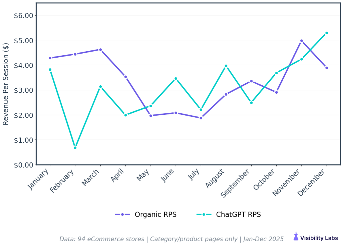 ChatGPT revenue per session vs non-branded organic search revenue per session over 12 months