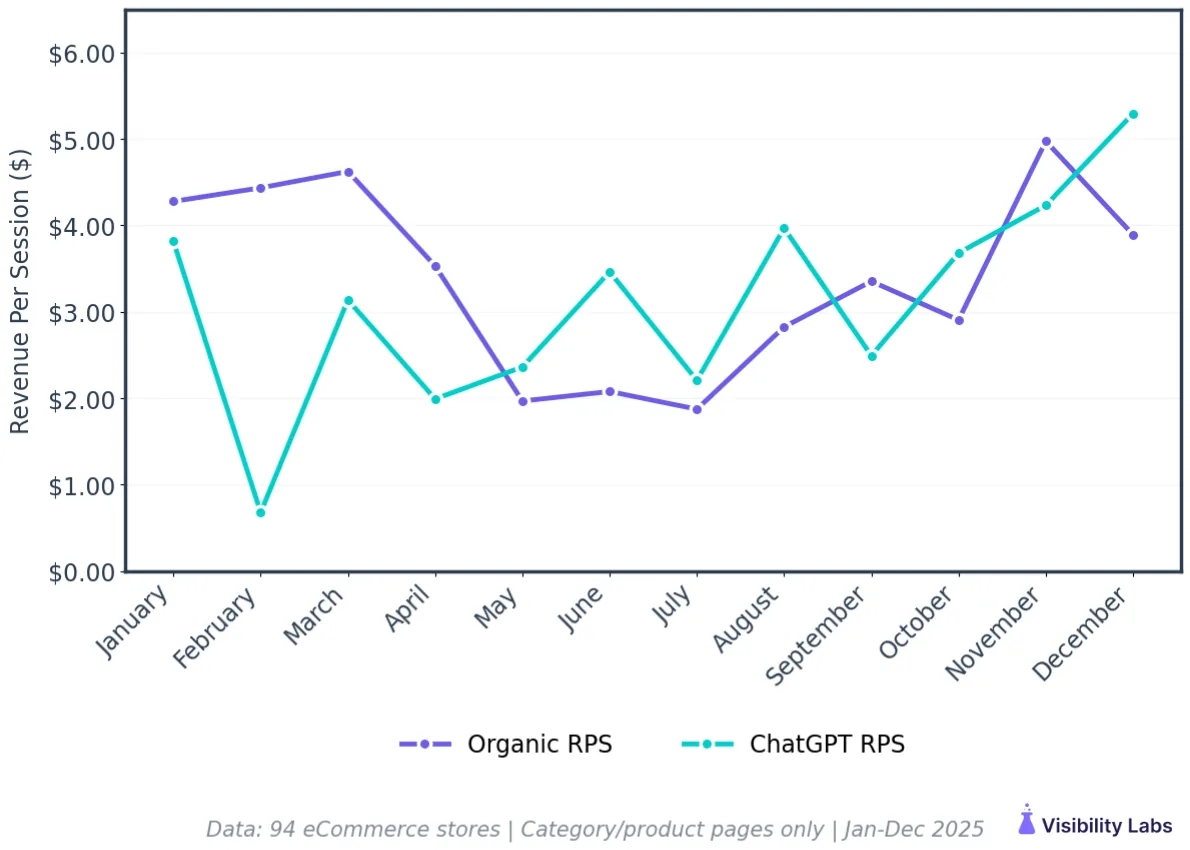 ChatGPT revenue per session vs non-branded organic search revenue per session over 12 months
