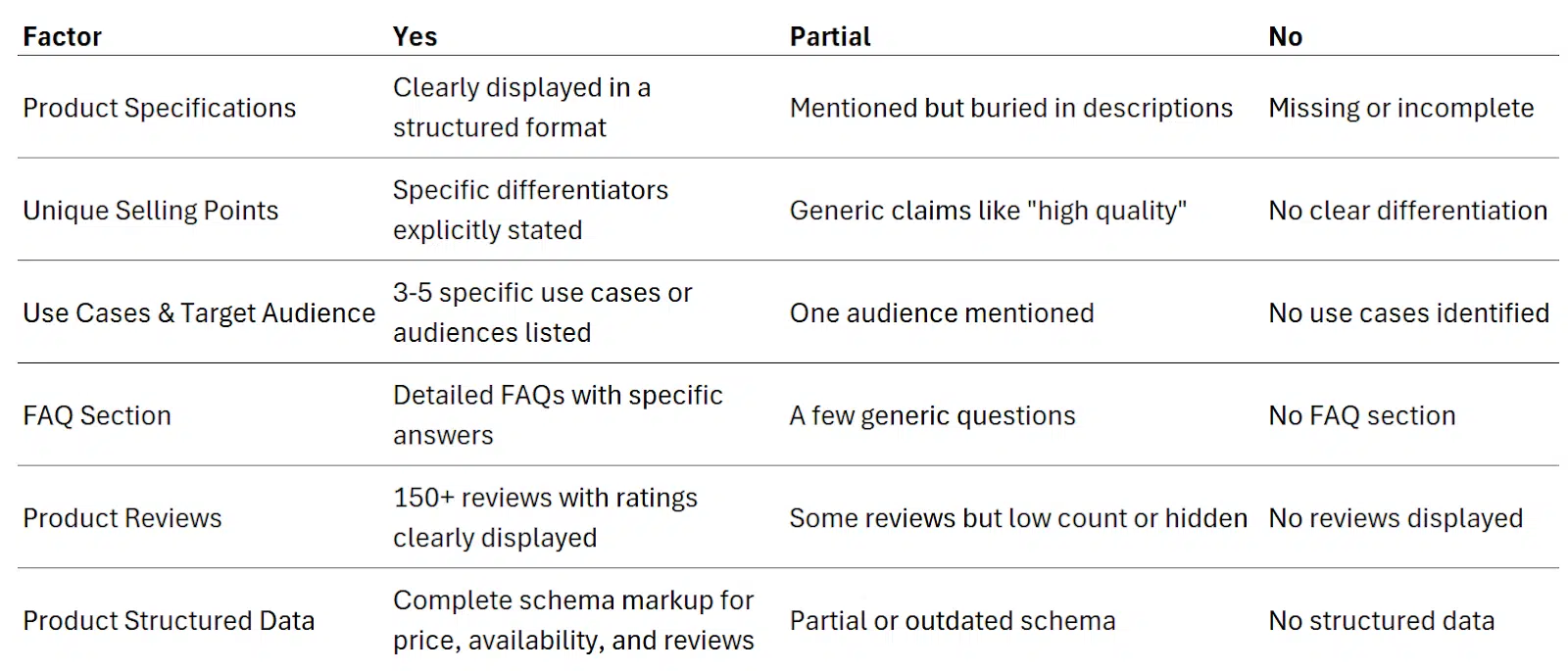 6-point AI-ready product page scorecard summary covering specifications, USPs, use cases, FAQs, reviews, and structured data