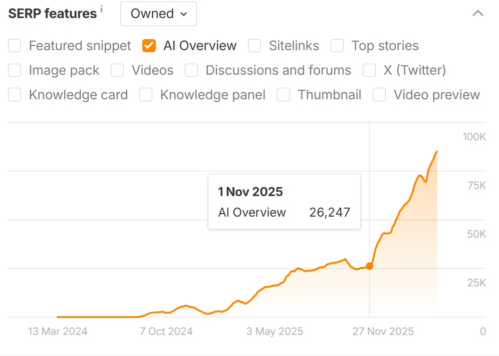 Target.com AI Overview exposure trend showing acceleration from early November 2025