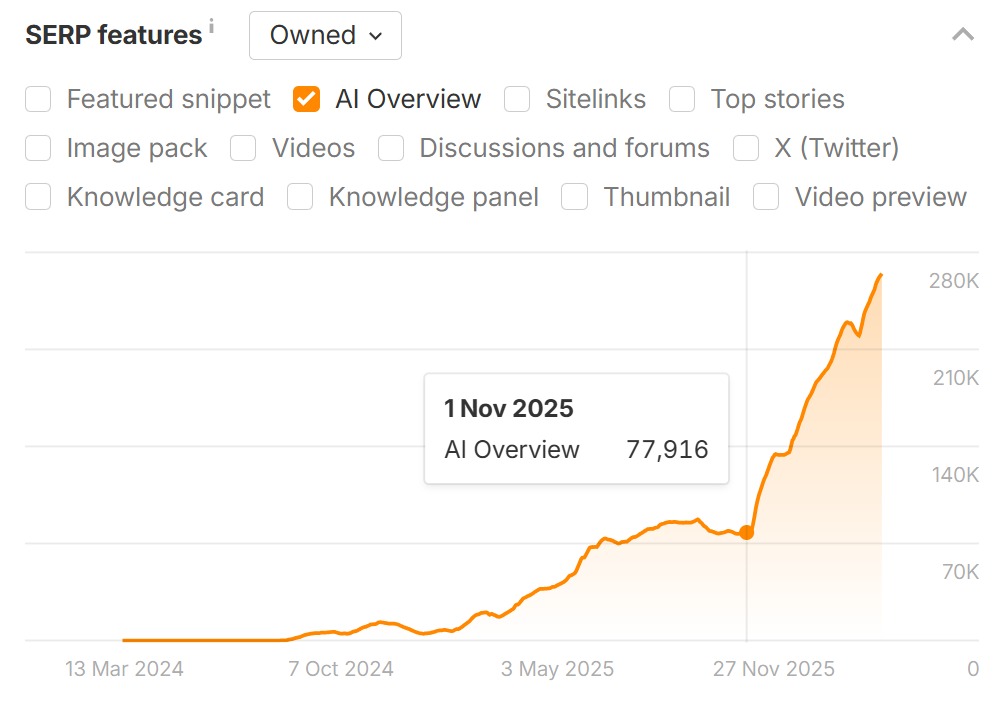 Walmart.com AI Overview exposure trend showing acceleration from early November 2025