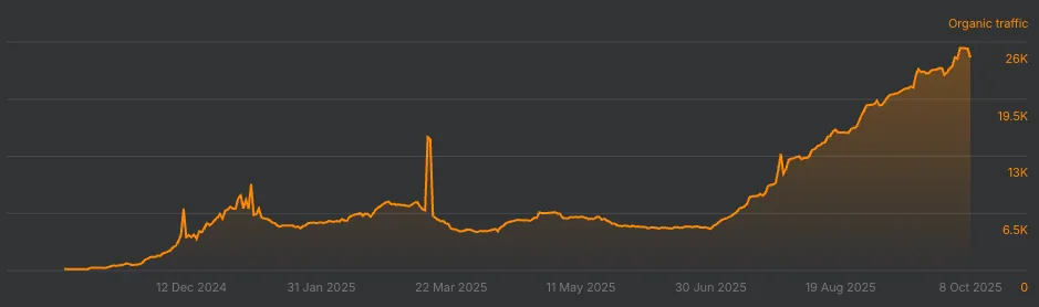 BroBasket’s organic search traffic grew